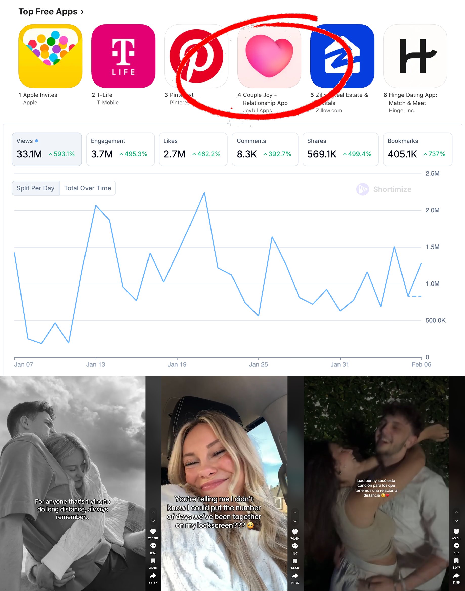 CoupleJoy’s TikTok growth strategy; 23M views in 30 days