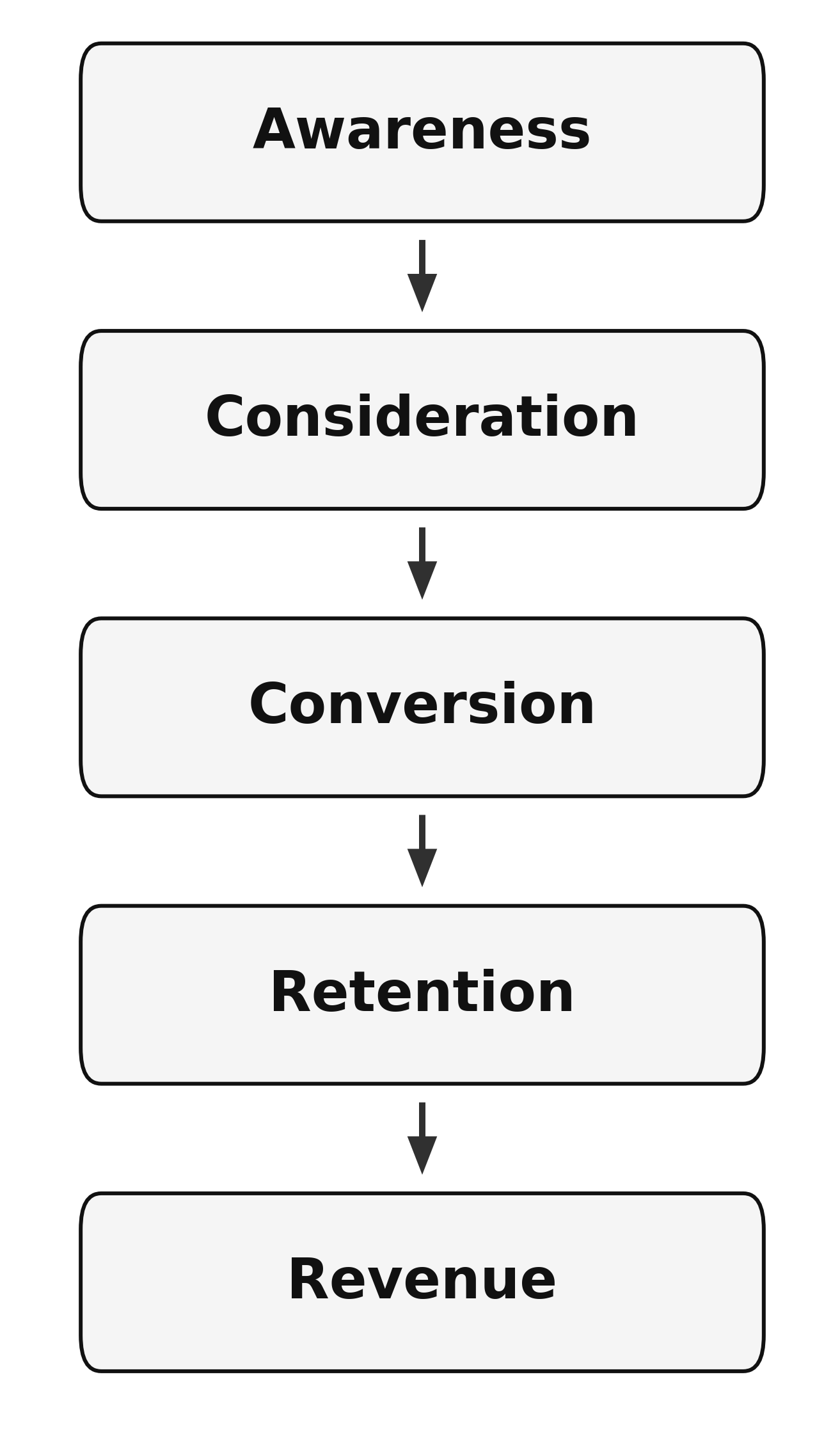 A flowchart of the app marketing funnel.